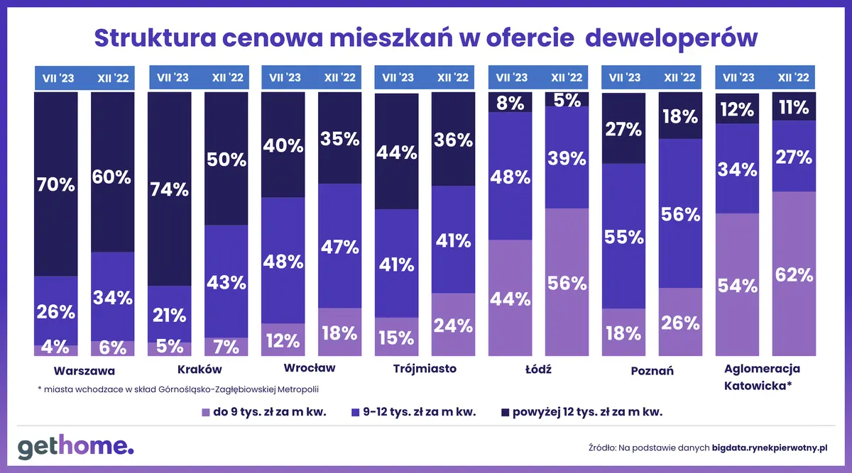 Ceny mieszkań w Polsce to tykająca bomba. Eksperci twierdzą, że rośnie ryzyko gwałtownego wzrostu cen! Sprawdzili też, gdzie jest ono największe - 3