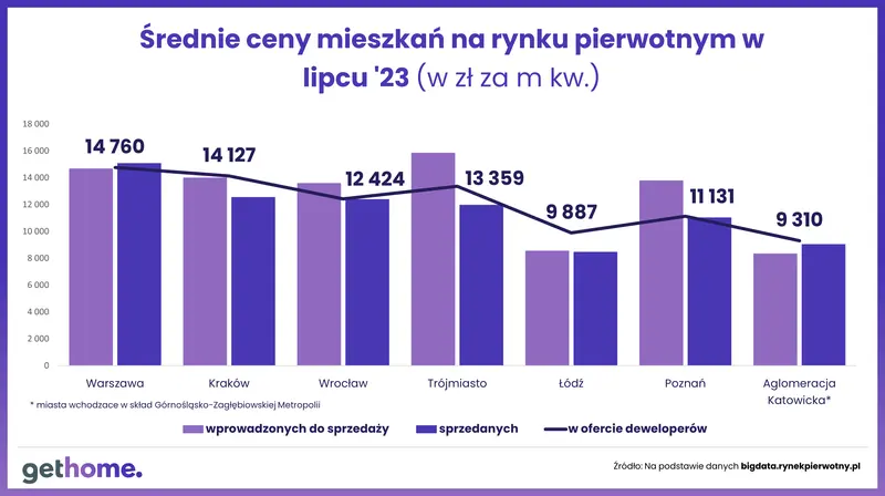 Ceny mieszkań w Polsce to tykająca bomba. Eksperci twierdzą, że rośnie ryzyko gwałtownego wzrostu cen! Sprawdzili też, gdzie jest ono największe - 4