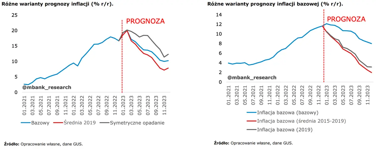 Co dalej z inflacją w Polsce? Inne warianty prognoz inflacji i inflacji bazowej - 1