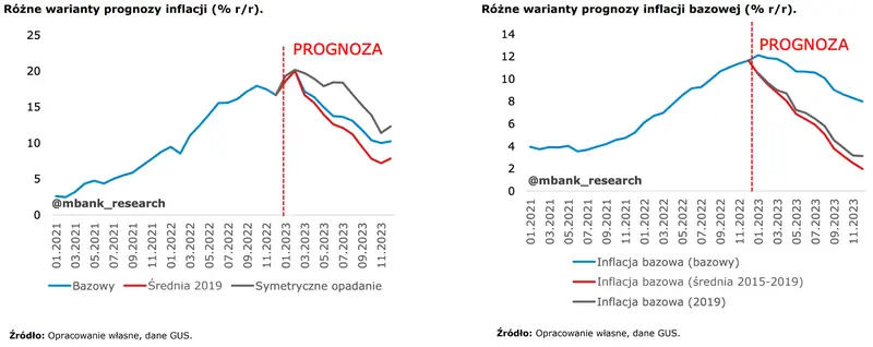 Co dalej z inflacją w Polsce? Inne warianty prognoz inflacji i inflacji bazowej - 1