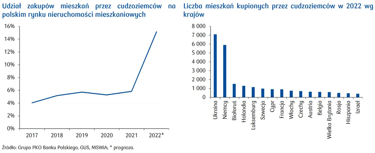 Cudzoziemcy kupili w Polsce rekordową liczbę mieszkań. Dlaczego?  - 1