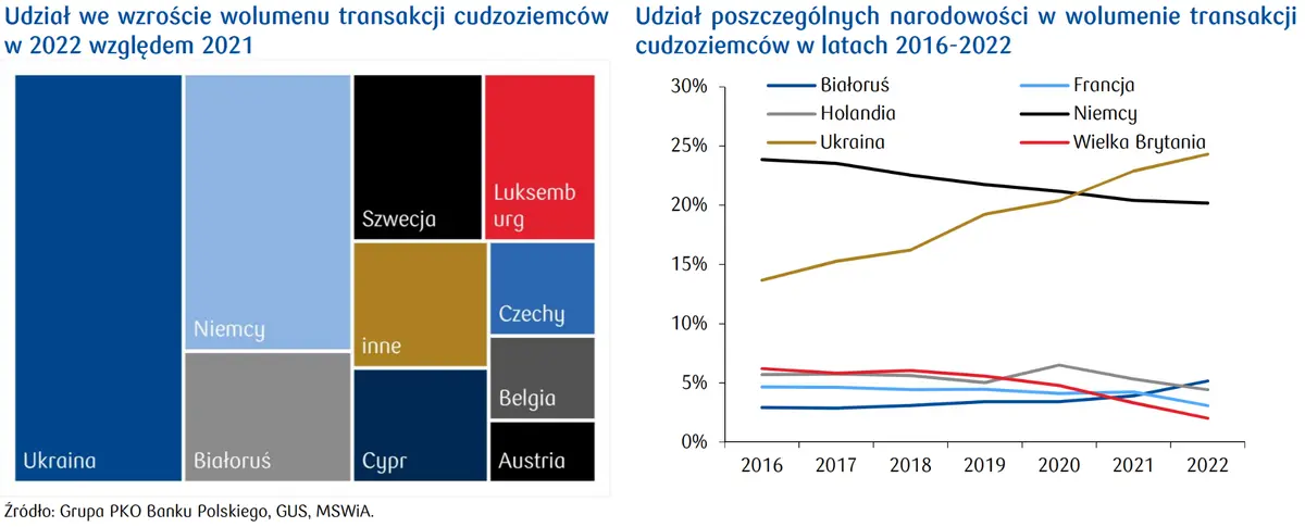 Cudzoziemcy kupili w Polsce rekordową liczbę mieszkań. Dlaczego?  - 3