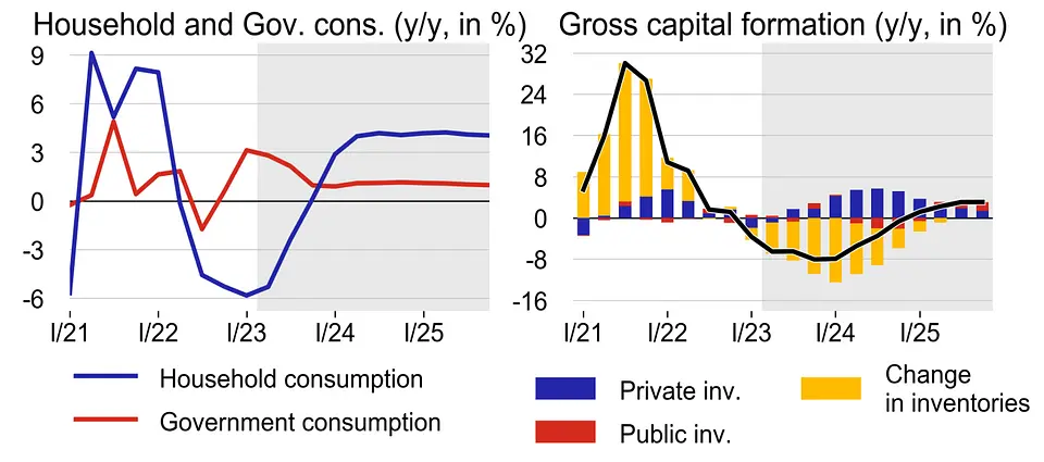 Czeska gospodarka od środka – główne dane i najnowsza prognoza ekonomiczna CNB - 10