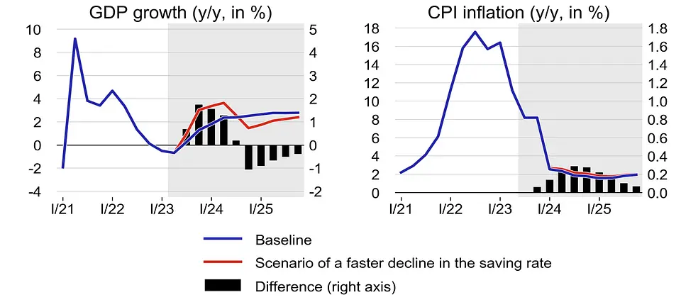 Czeska gospodarka od środka – główne dane i najnowsza prognoza ekonomiczna CNB - 15