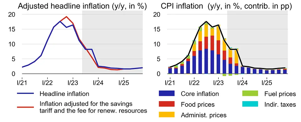 Czeska gospodarka od środka – główne dane i najnowsza prognoza ekonomiczna CNB - 3