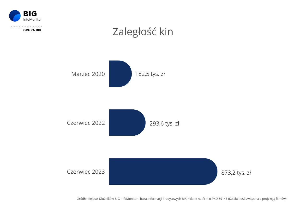 Czy Barbie i Oppenheimer pomogą kinom?  - 1