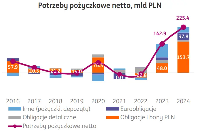 Czy inwestorzy zagraniczni uratują polski budżet? Bez nich cały plan może lec w gruzach - 1