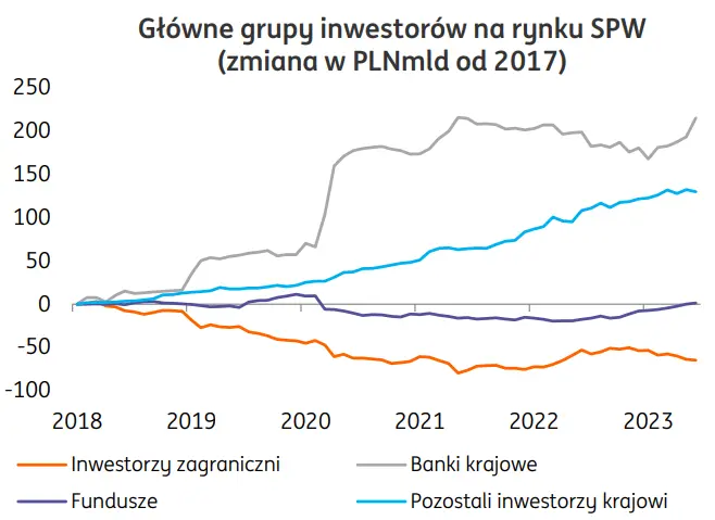 Czy inwestorzy zagraniczni uratują polski budżet? Bez nich cały plan może lec w gruzach - 2