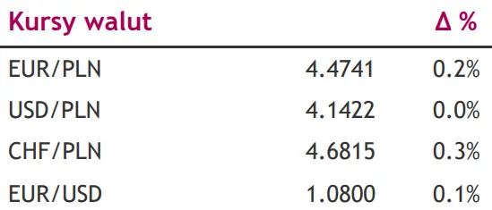 Dane inflacyjne z Polski odbiją się na kursie EUR/PLN? Czy uderzą jedynie w rynek krajowych obligacji? - 1