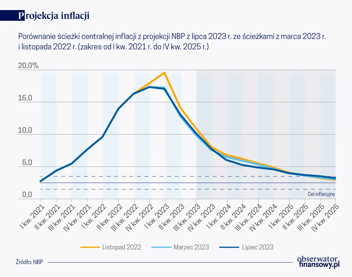 Dezinflacja na świecie i w Polsce postępuje - 1