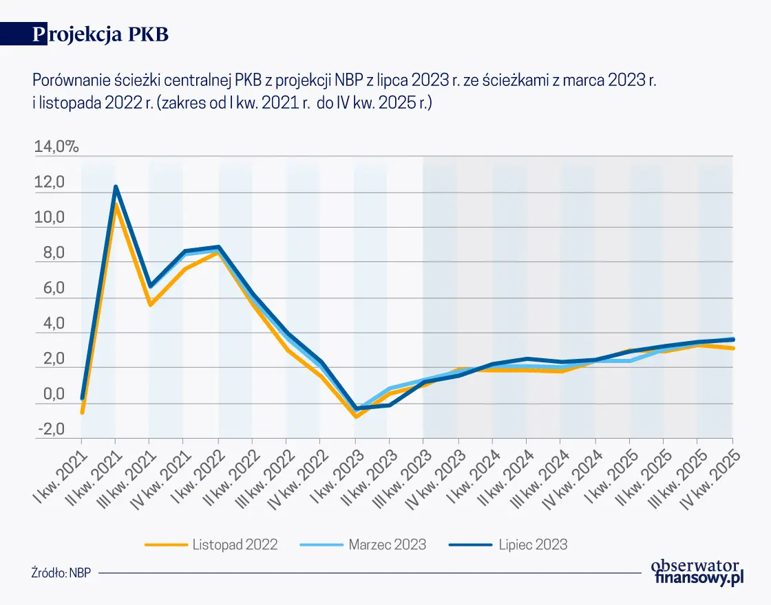 Dezinflacja na świecie i w Polsce postępuje - 2