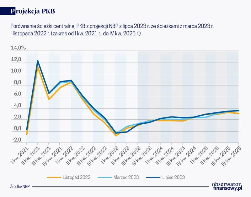 Dezinflacja na świecie i w Polsce postępuje - 2