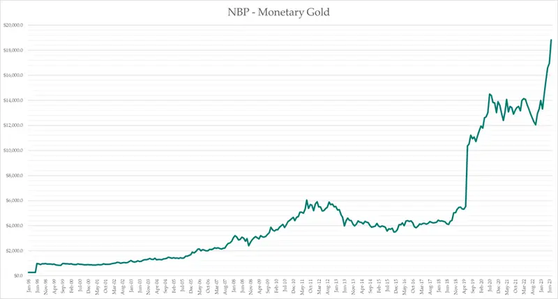 Dlaczego Narodowy Bank Polski kupuje złoto na potegę? – trendy zakupów złota w 2023 - 1