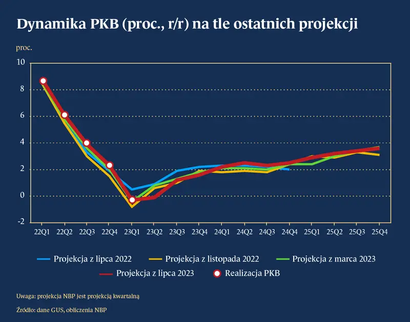 Dynamika PKB w Polsce na tle krajów Unii Europejskiej - 1