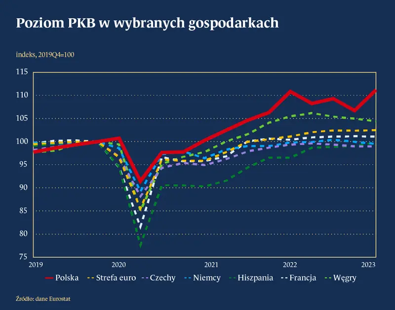 Dynamika PKB w Polsce na tle krajów Unii Europejskiej - 2