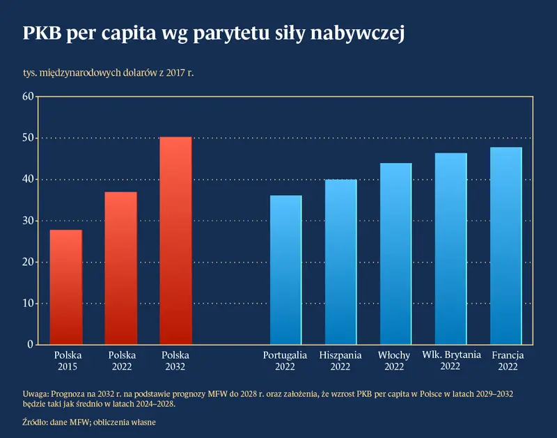 Dynamika PKB w Polsce na tle krajów Unii Europejskiej - 3