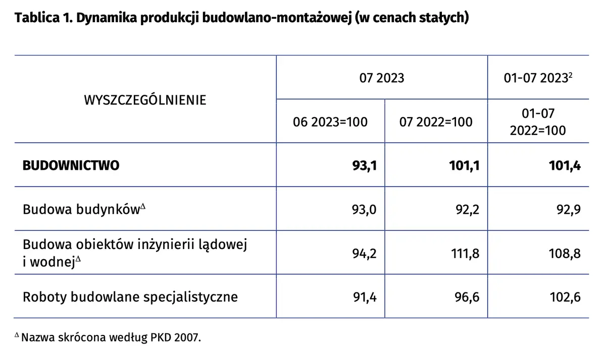 Dynamika produkcji budowlano-montażowej w lipcu 2023 roku  - 1