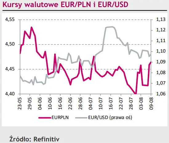 Eurodolar (EUR/USD) czeka na dane z amerykańskiej gospodarki – czy zaskoczy nas jego reakcja? - 1
