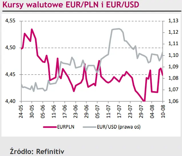 Eurodolar (EUR/USD) sięgnął najwyższego w tym miesiącu poziomu! Kurs EUR/PLN zalicza nieskuteczną próbę wybicia - 1