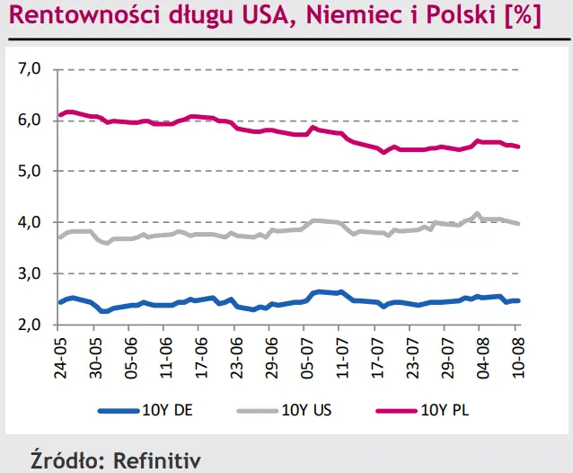 Eurodolar (EUR/USD) sięgnął najwyższego w tym miesiącu poziomu! Kurs EUR/PLN zalicza nieskuteczną próbę wybicia - 3