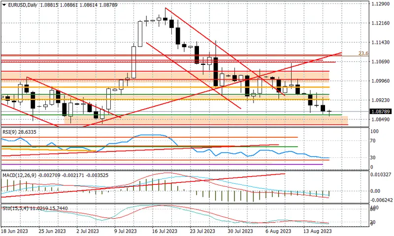 EURUSD - próba odbicia? - 1