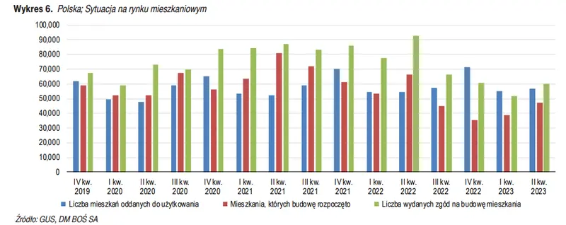 FERRO SA: Otoczenie rynkowe – sytuacja na rynku mieszkaniowym w II kwartale 2023 - 1