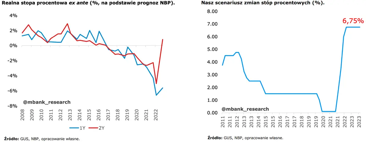 Funkcja reakcji polityki pieniężnej zmieniła się. KIedy pierwsze obniżki stóp w Polsce? - 1