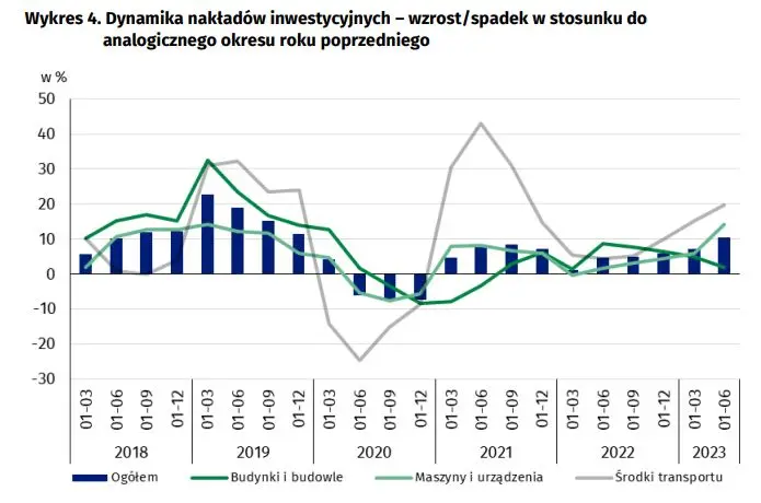 Garść newsów makroekonomicznych: nakłady inwestycyjne polskich przedsiębiorstw znacząco wzrosły - 1