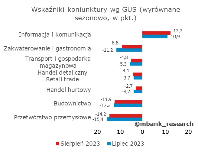 Garść newsów makroekonomicznych: nakłady inwestycyjne polskich przedsiębiorstw znacząco wzrosły - 2
