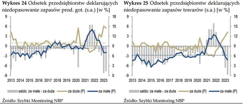 Garść newsów makroekonomicznych: polscy przedsiębiorcy nie mają łatwo – koniunktura wciąż bardzo słaba - 3