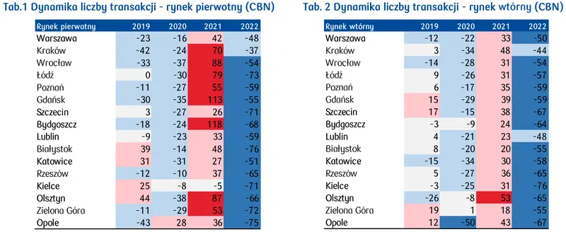 Głęboki spadek transakcji i silne schłodzenie rynku mieszkaniowego - rynek mieszkaniowy w Polsce  - 1