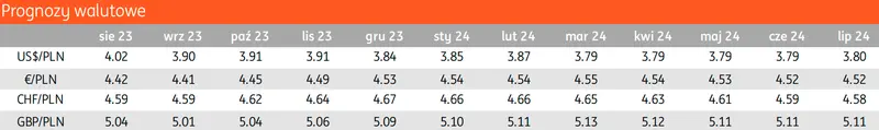 Gorącą prognoza dla głównych walut: złoty (PLN) jest już za drogi! Sprawdź, co analitycy  sądzą o przyszłości kursu euro (EUR), franka (CHF), dolara (USD) i funta (GBP) - 1