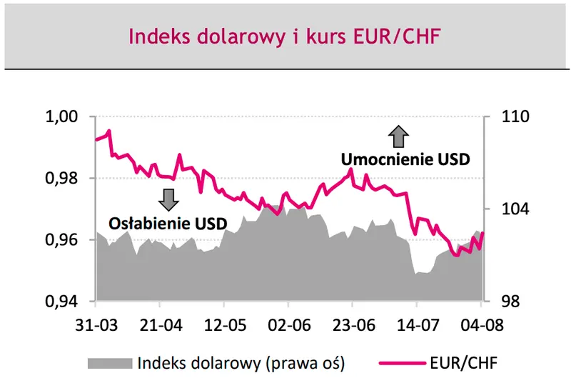 Gorącą prognoza dla kursów głównych walut: znani analitycy zalecają kupować dolary (USD), wymieniaj waluty! Sprawdź, co myślą o złotym (PLN) i euro (EUR) - 1