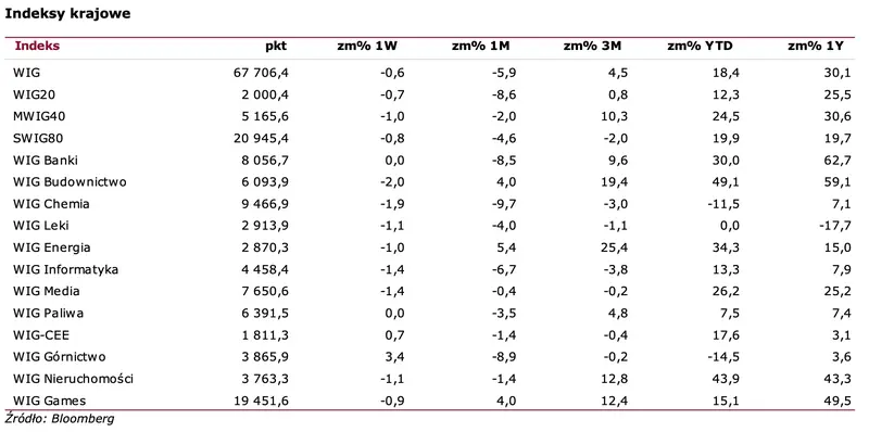 GPW tygodniowy: sezon publikacji wyników finansowych w pełni. Kto zaskoczy w tym tygodniu?  - 1