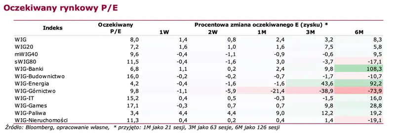 GPW tygodniowy: sezon publikacji wyników finansowych w pełni. Kto zaskoczy w tym tygodniu?  - 2