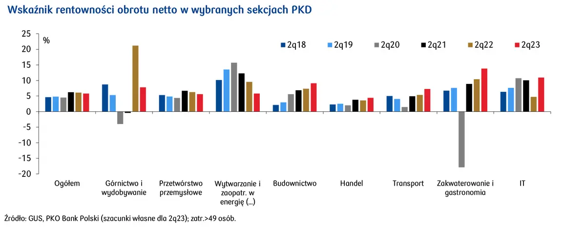 Hamowanie gospodarki przy braku spadku rentowności firm  - 1