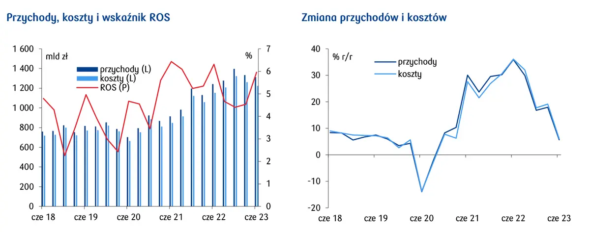 Hamowanie gospodarki przy braku spadku rentowności firm  - 2