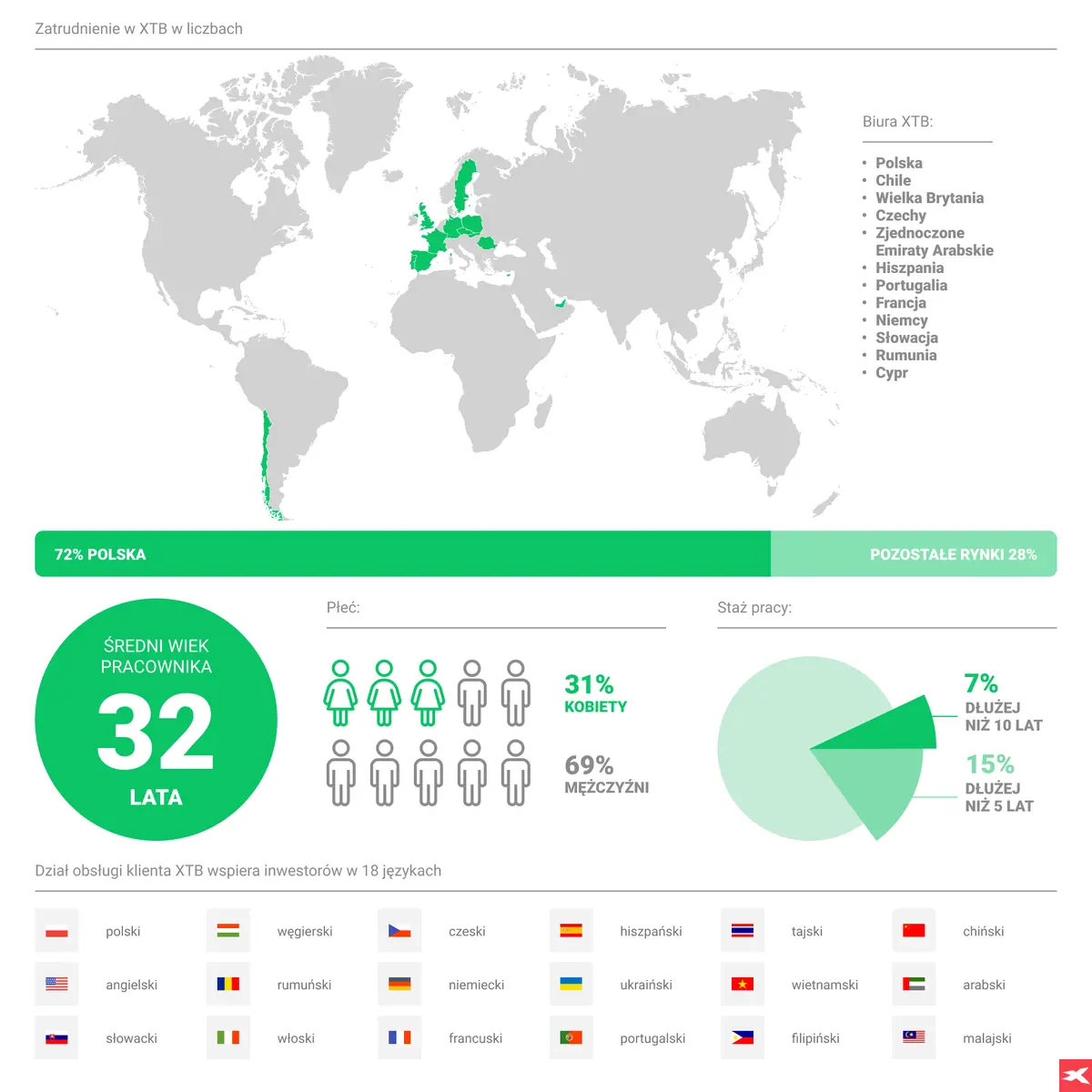 Historyczny moment dla XTB - polski fintech zbudował solidną kadrę pracowniczą! 1000 osób to już naprawdę spora rodzina - 1