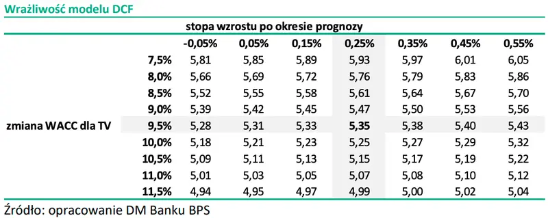 Ile rzeczywiście są warte akcje Monnari Trade? Wycena metodą DCF oraz metodą porównawczą - 4