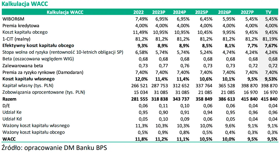 Ile rzeczywiście są warte akcje Monnari Trade? Wycena metodą DCF oraz metodą porównawczą - 5