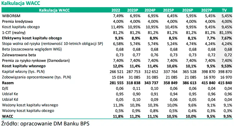 Ile rzeczywiście są warte akcje Monnari Trade? Wycena metodą DCF oraz metodą porównawczą - 5