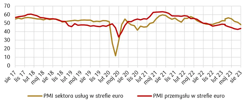 Indeksy PMI w centrum uwagi – jak dane z zeszłego tygodnia wpłynęły na rynki?  - 1