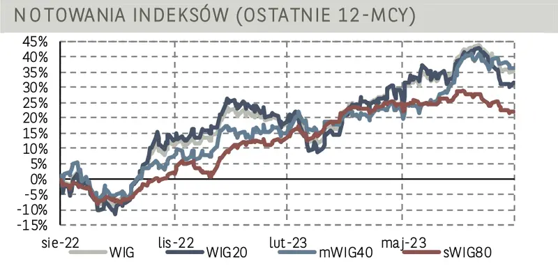 Indeksy z USA zakończyły dzień „na plusie” mimo słabych danych z krajowej gospodarki - 2