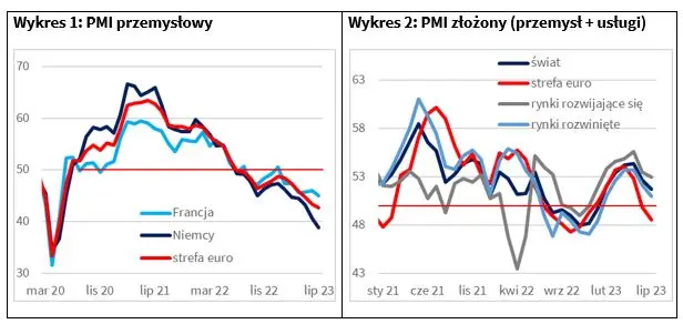 Jak się trzymają gospodarki w sierpniu? – analiza najważniejszych wydarzeń i ich odbiór na rynkach - 1