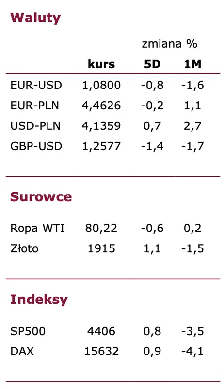 Jak zachowają się kursy euro (EUR), dolara (USD) i złotego (PLN) w najbliższych dniach? [FX tygodniowy – 28 sierpnia 2023] - 1