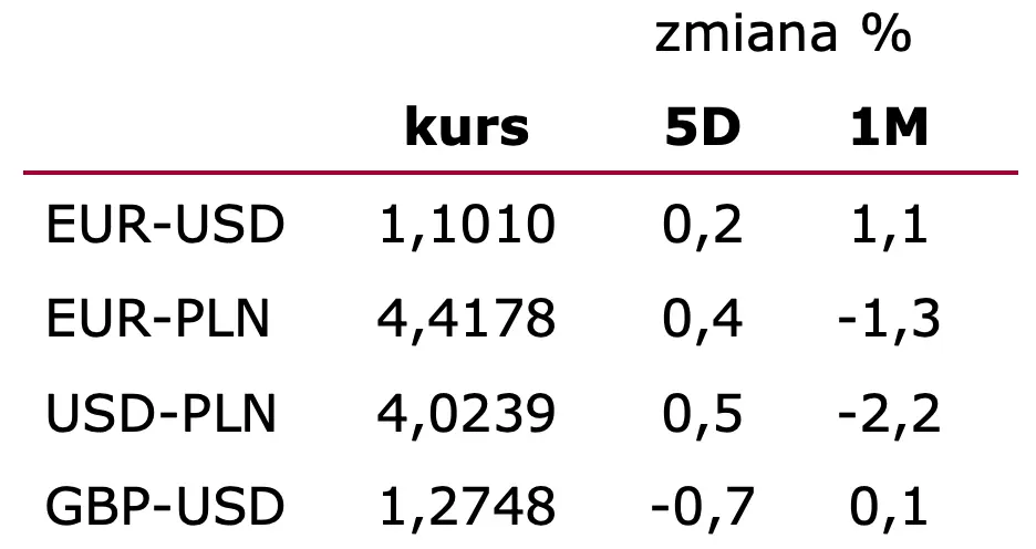 Jak zachowają się kursy euro (EUR), dolara (USD) i złotego (PLN) w najbliższych dniach? [FX tygodniowy – 8 sierpnia 2023]	 - 1