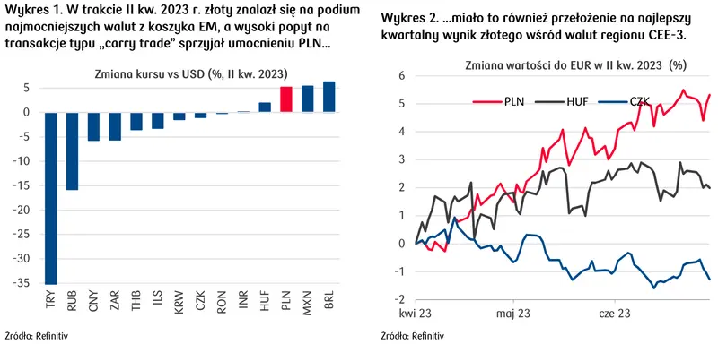 Jeżeli masz złotówki to uważaj! Te dane mogą posłać Twój portfel na dno! Euro (EUR), dolar (USD), frank (CHF), złoty (PLN): eksperci radzą - 1