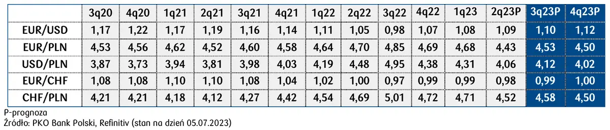 Jeżeli masz złotówki to uważaj! Te dane mogą posłać Twój portfel na dno! Euro (EUR), dolar (USD), frank (CHF), złoty (PLN): eksperci radzą - 6