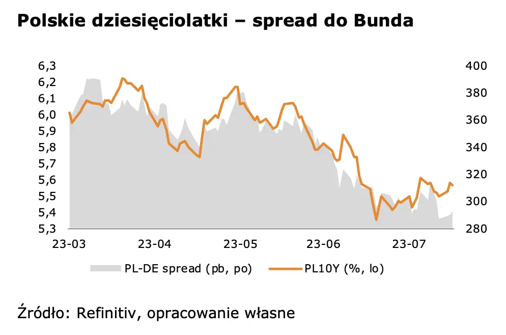 Kurs euro do złotego (EUR-PLN) zakończył dzień nieco poniżej ważnej granicy - 2