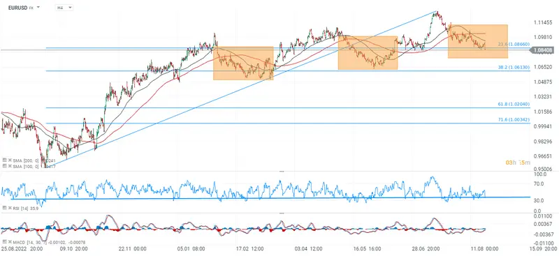 Kurs euro (EUR) w stosunku do dolara (USD) - wykres